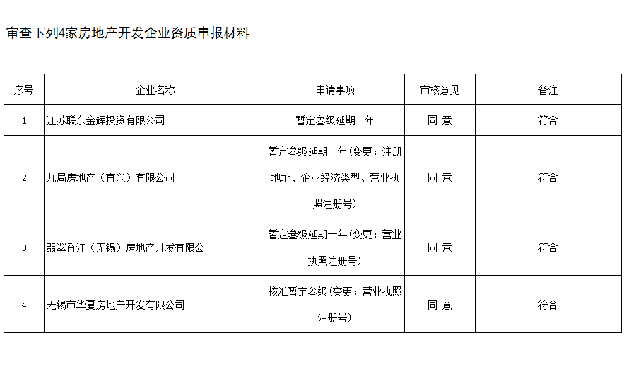 九局房地产（宜兴）有限公司申请无锡市房地产开发企业资2016第9批审查意见